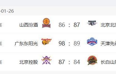 leyu公司-CBA最新排名：广东队登顶第1，首钢队重回前4，辽宁跌至第15
