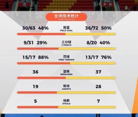 leyu小组-胡金秋狂砍31分！广厦力克青岛重回积分榜首，周四黄龙主场再战