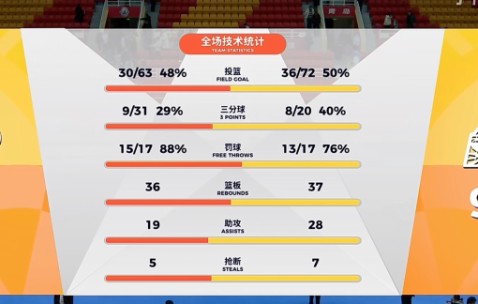 leyu小组-胡金秋狂砍31分！广厦力克青岛重回积分榜首，周四黄龙主场再战